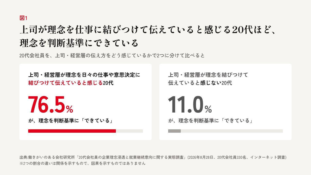 上司が理念を日々の仕事に結びつけて伝えているかどうかと、理念を判断基準にできている割合の関係を示した図