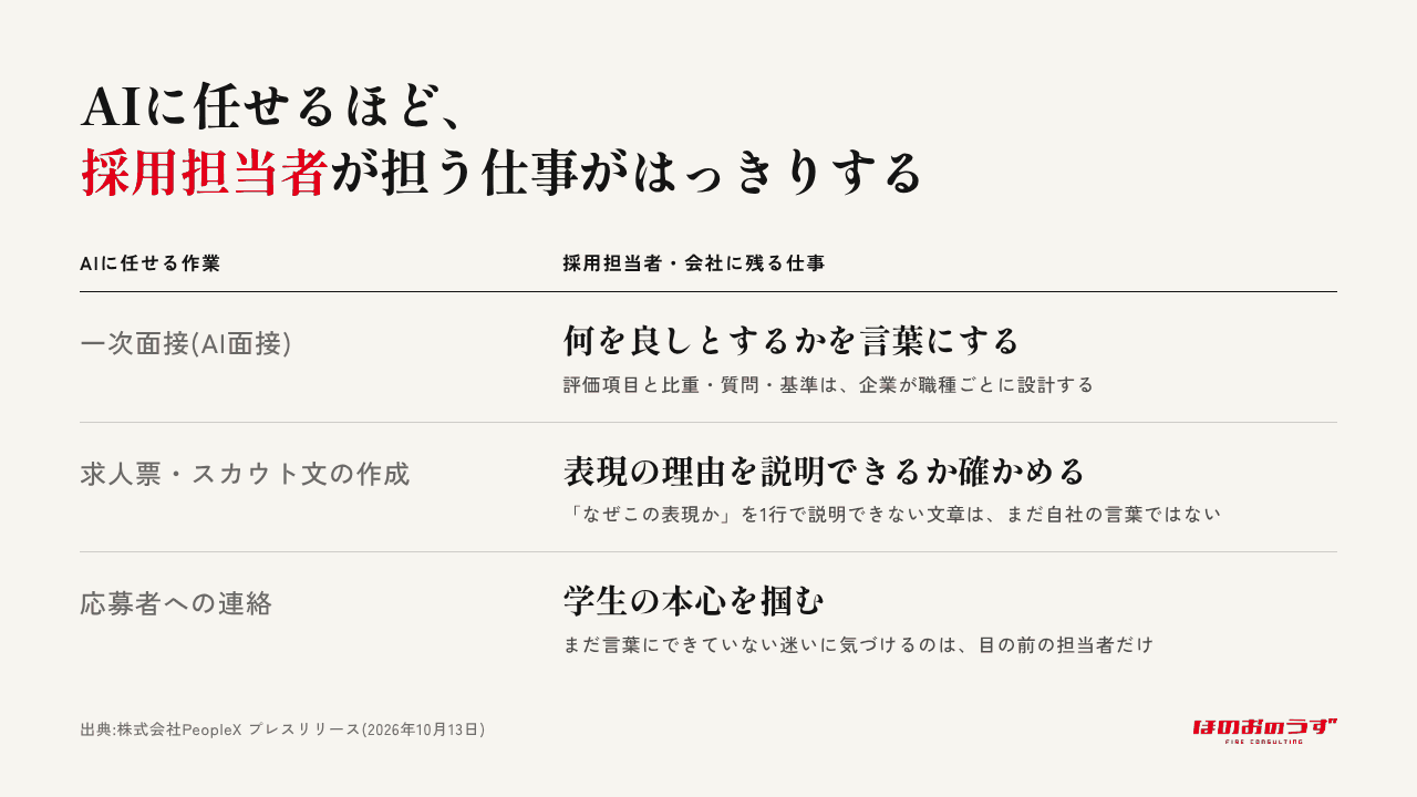 AIに任せる部分と、人が担う部分を示した図