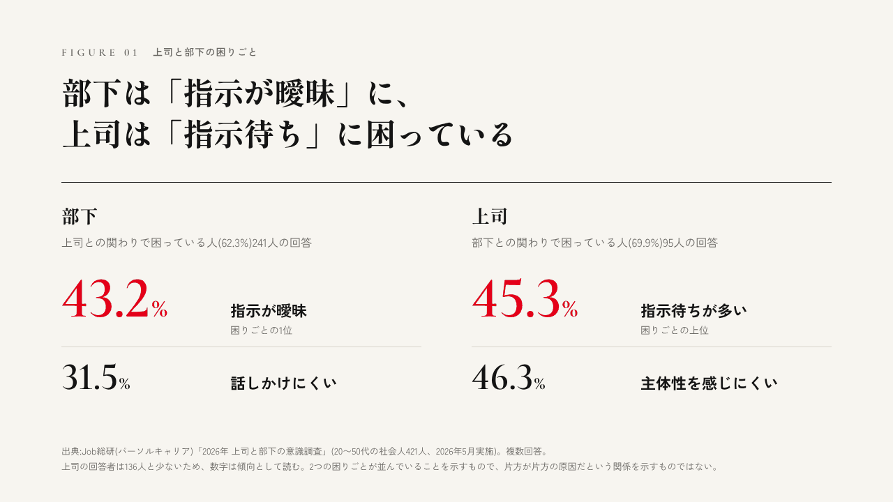 部下は「指示が曖昧」に、上司は「指示待ち」に困っている
