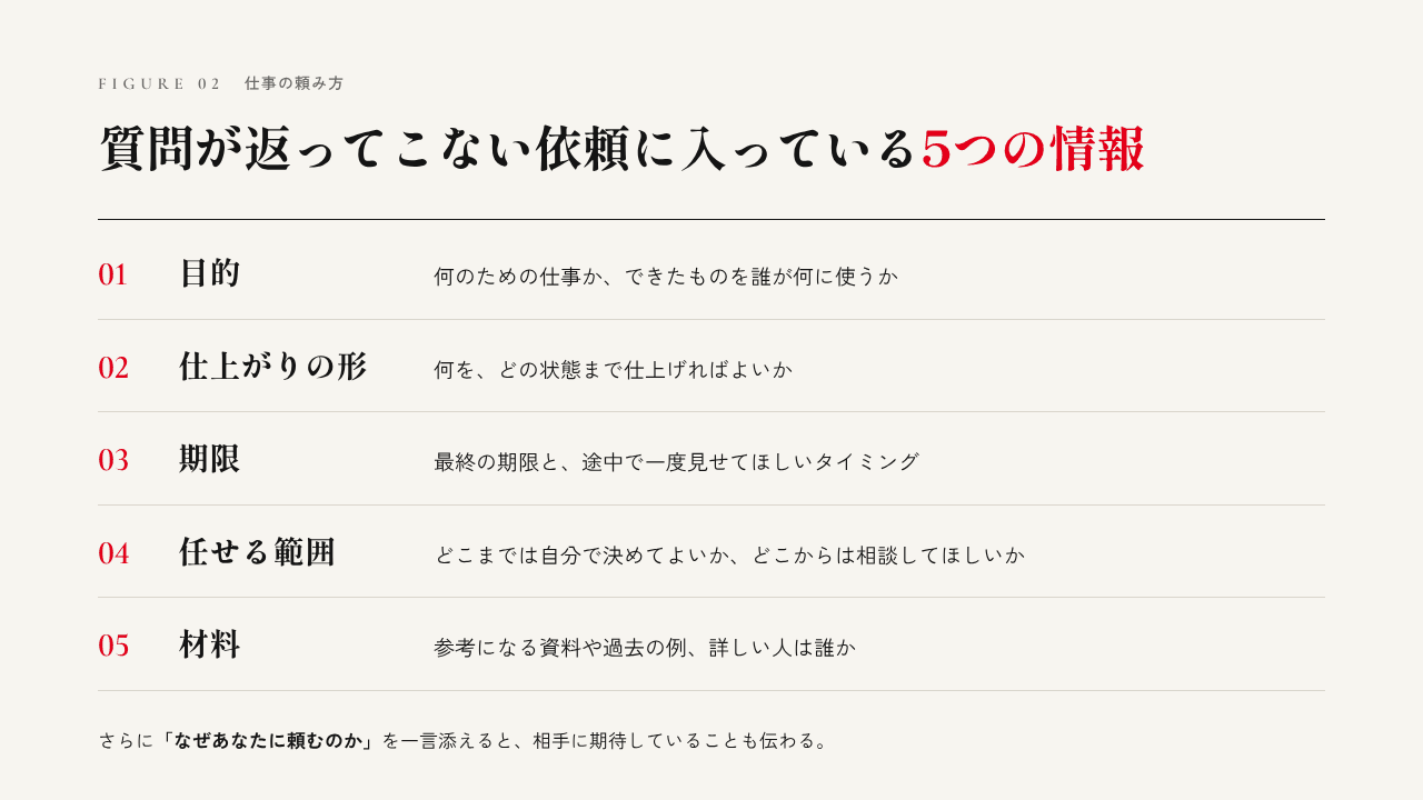 質問が返ってこない依頼に入っている5つの情報